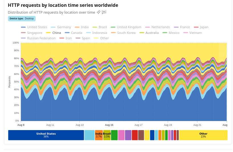 HTTP requests by location time series worldwide