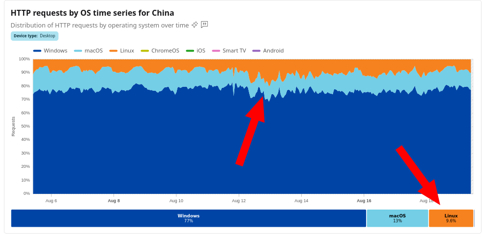 HTTP requests by OS time series for China