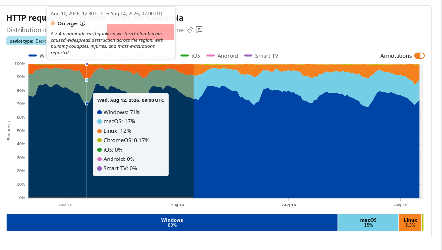 HTTP requests by OS time series for Colombia
