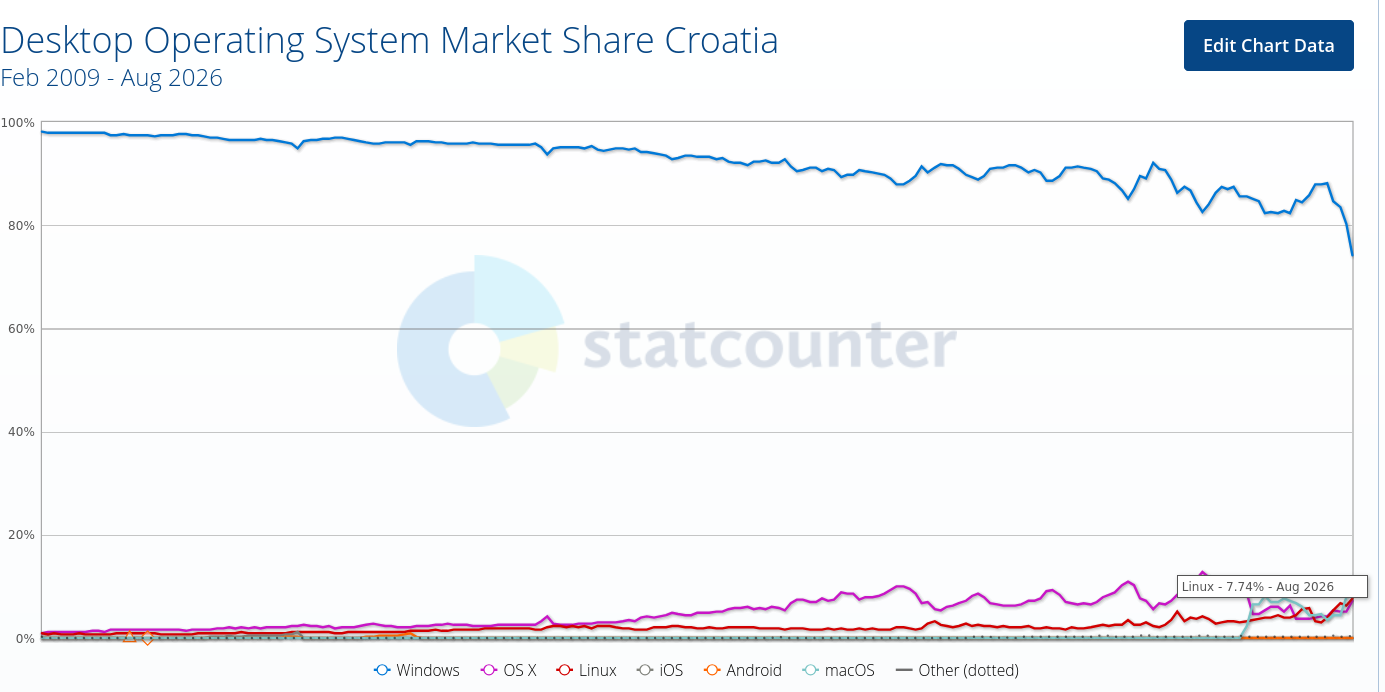 Desktop Operating System Market Share Croatia