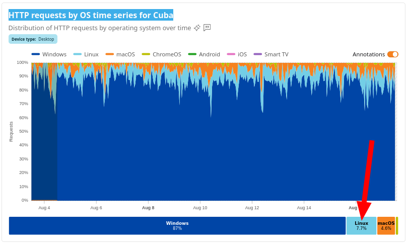 HTTP requests by OS time series for Cuba