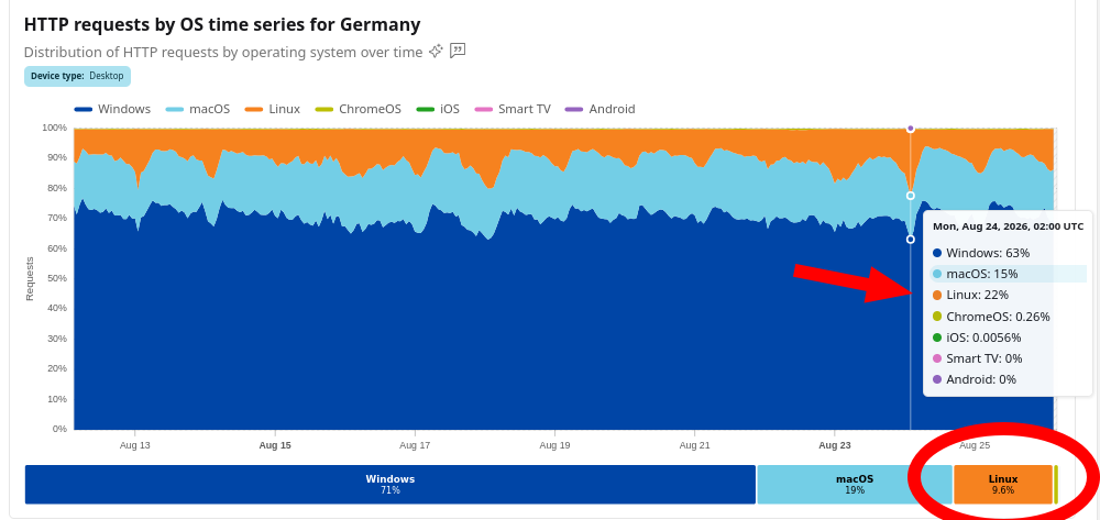 HTTP requests by OS time series for Germany