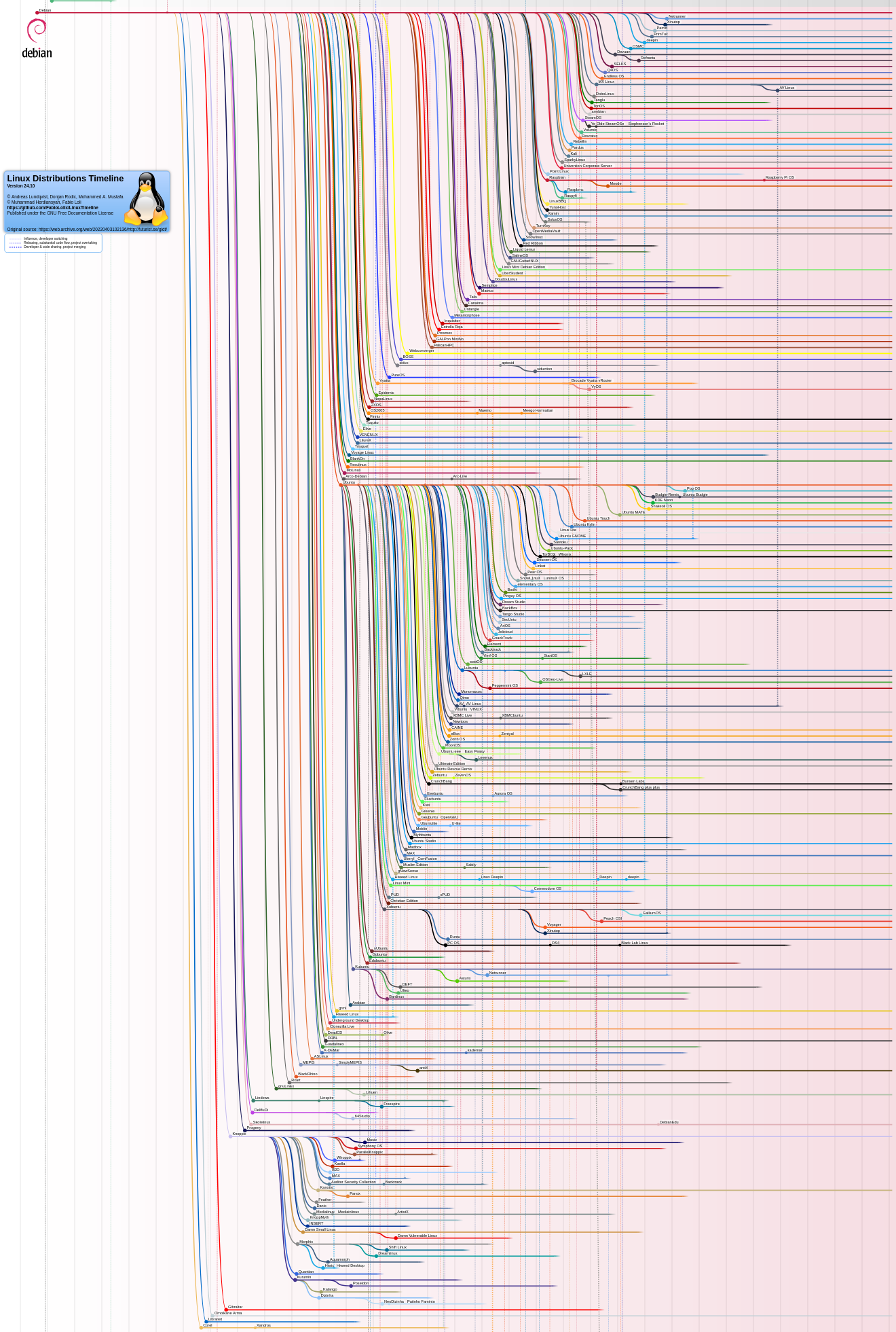 Linux Distributions Timeline