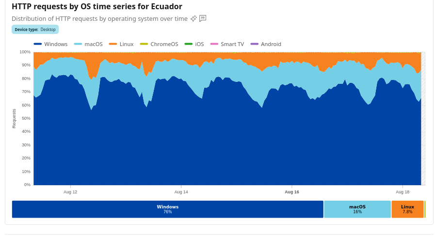 HTTP requests by OS time series for Ecuador