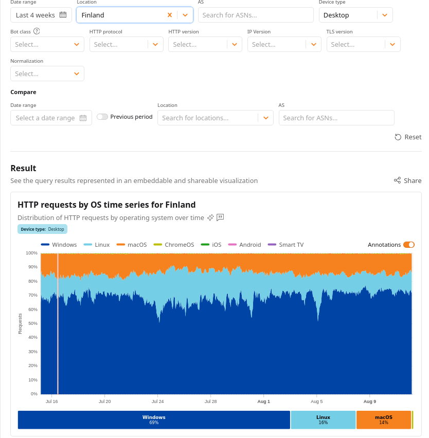 HTTP requests by OS time series for Finland