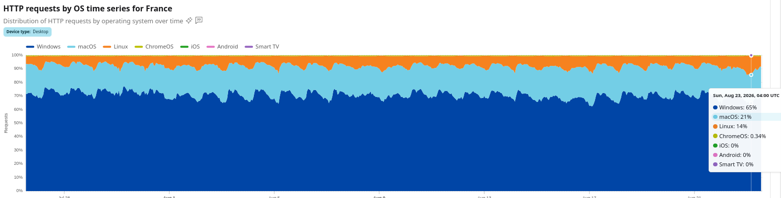 HTTP requests by OS time series for France