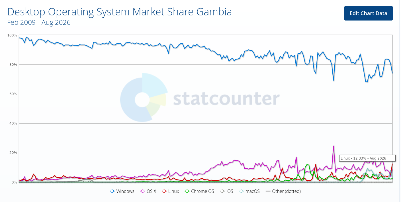 Desktop Operating System Market Share Gambia