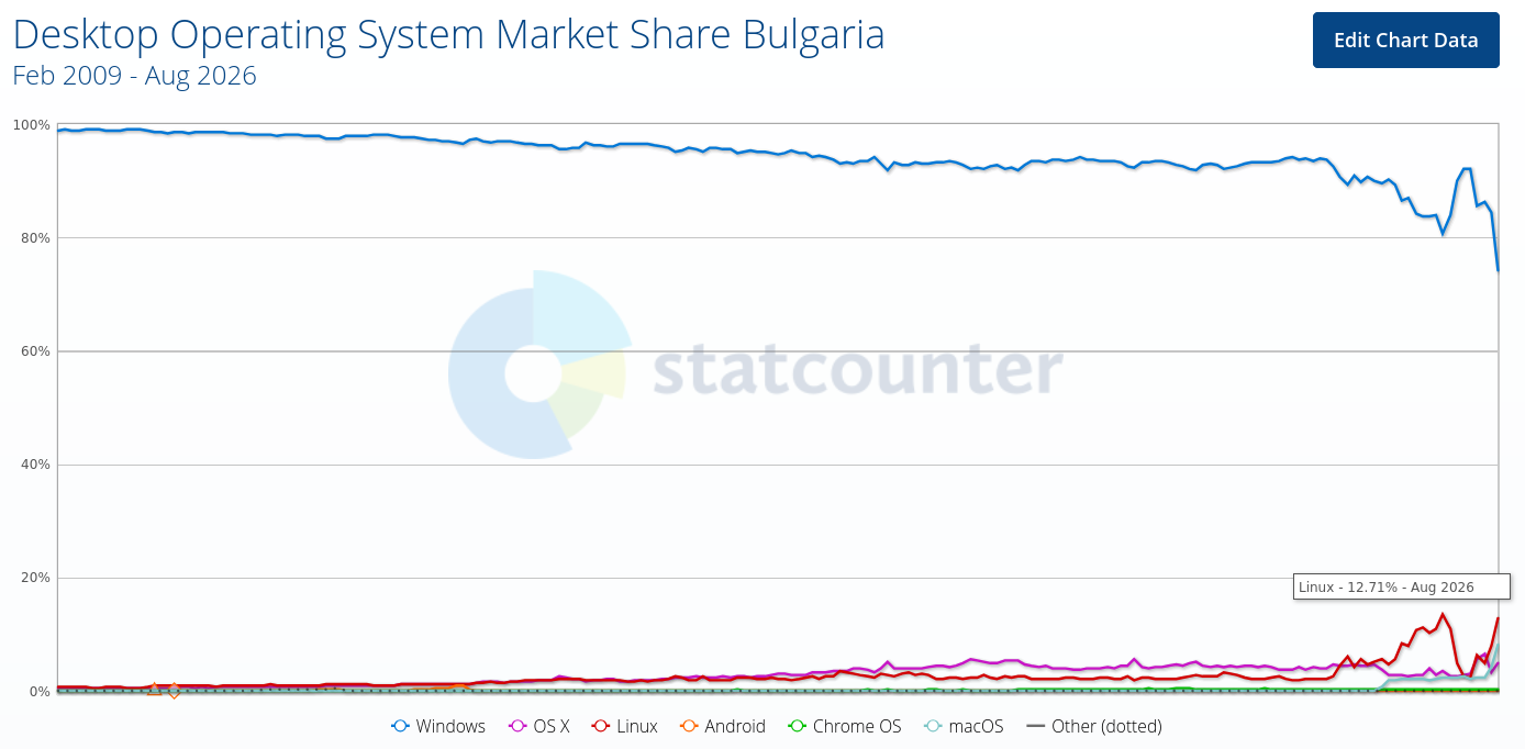 Desktop Operating System Market Share Bulgaria