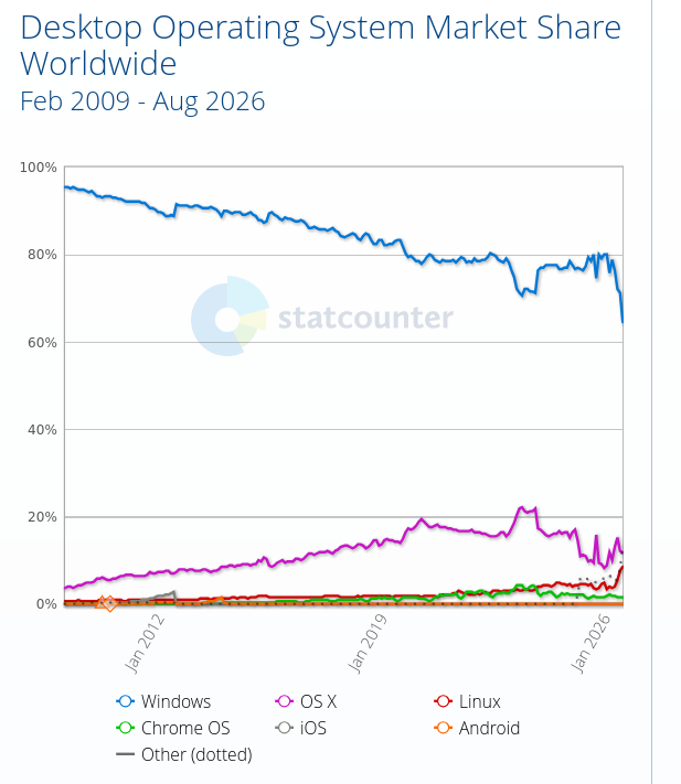 Desktop Operating System Market Share Worldwide