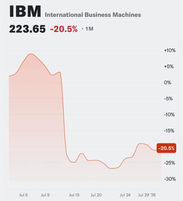 IBM suffered an historic collapse in July