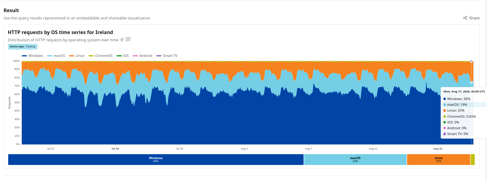 HTTP requests by OS time series for Ireland