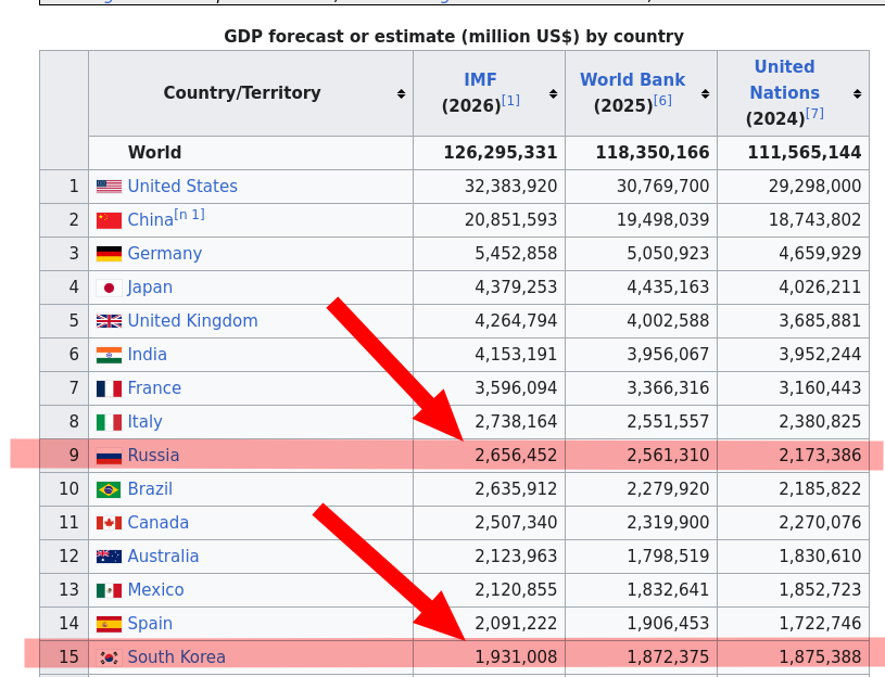 GDP forecast or estimate (million US$) by country