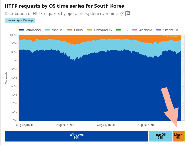 HTTP requests by OS time series for South Korea