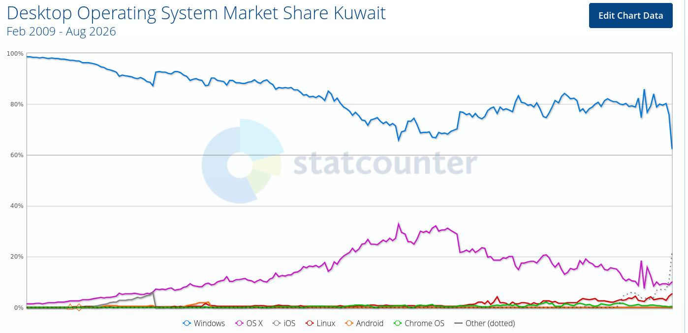 Desktop Operating System Market Share Kuwait