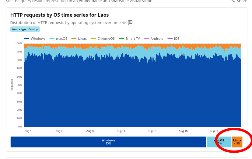 HTTP requests by OS time series for Laos