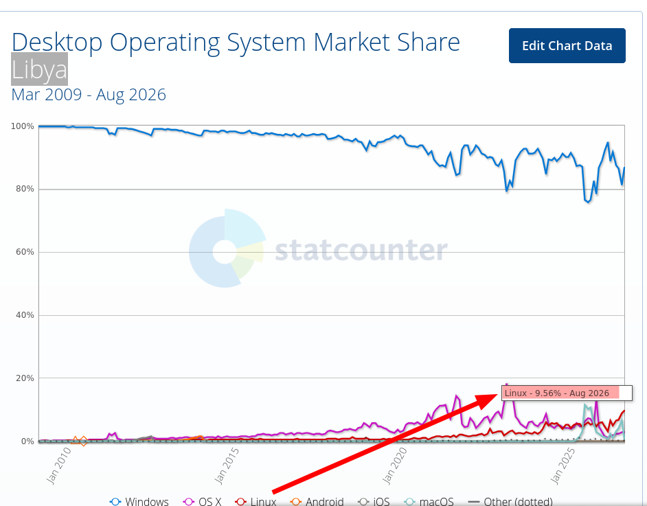 Desktop Operating System Market Share Libya