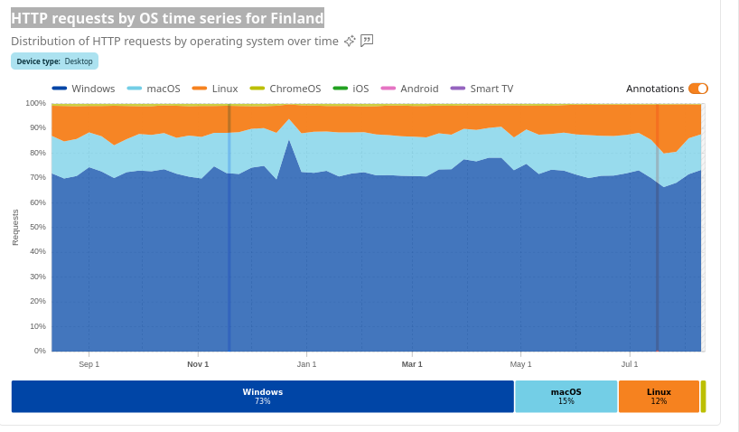 HTTP requests by OS time series for Finland