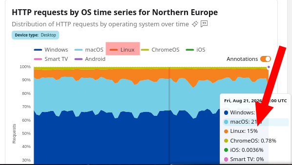 HTTP requests by OS time series for Northern Europe