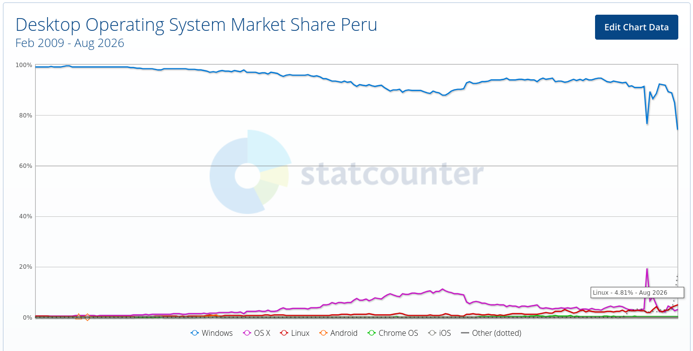 Desktop Operating System Market Share Peru