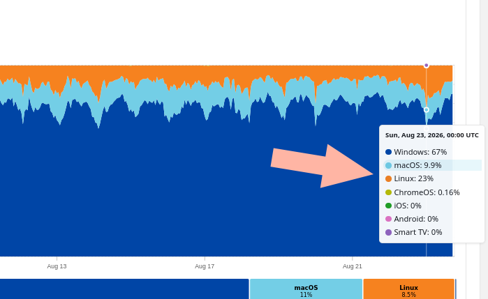 HTTP requests by OS time series for Russian Federation