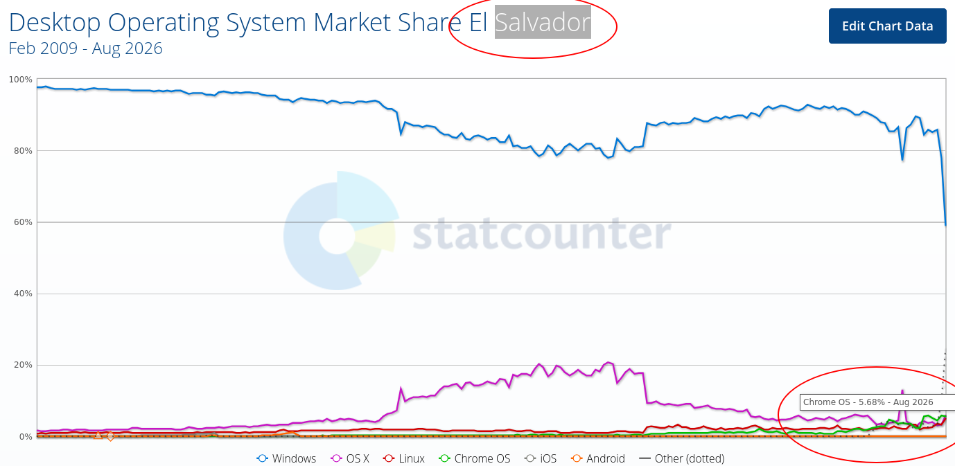 Desktop Operating System Market Share El Salvador
