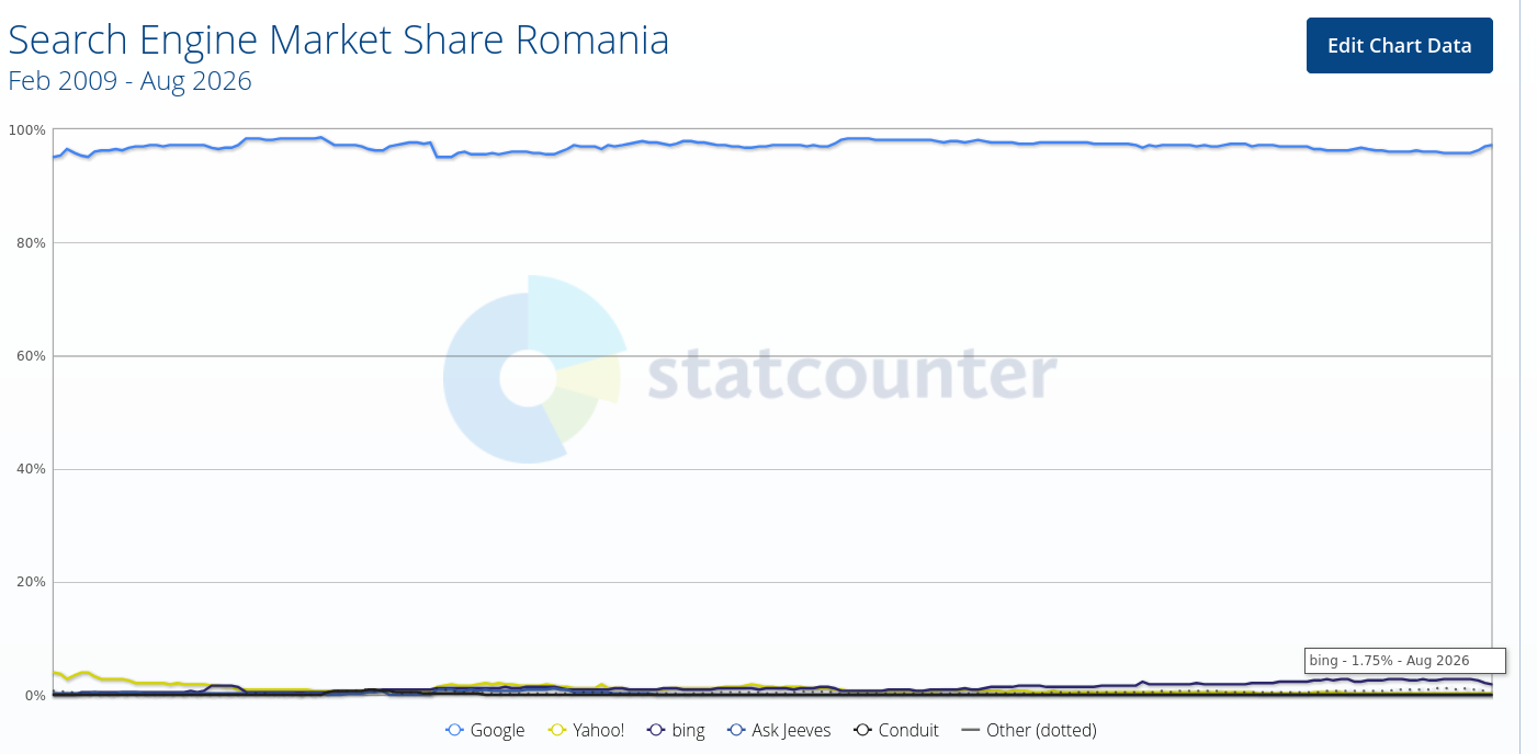 Search Engine Market Share Romania