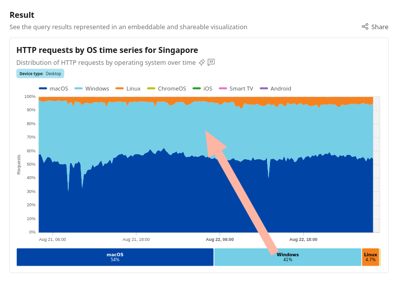 HTTP requests by OS time series for Singapore