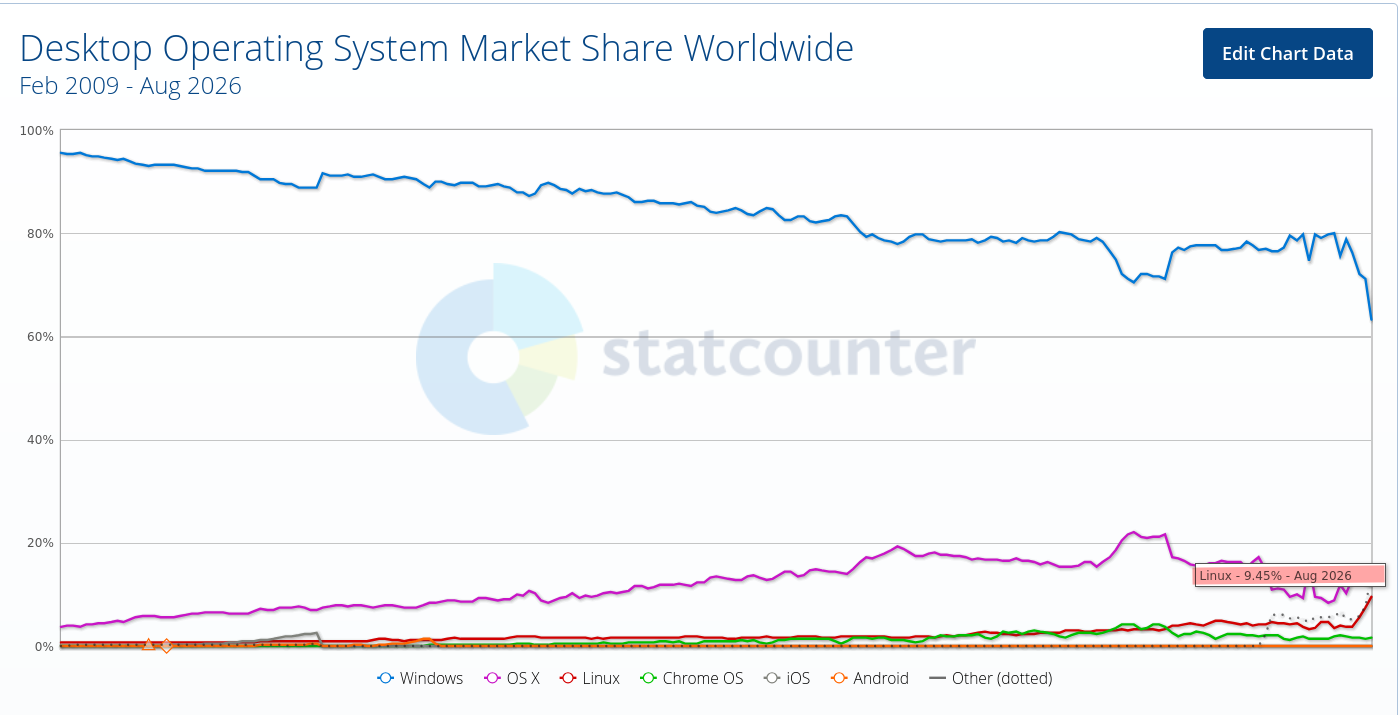 Desktop Operating System Market Share Worldwide