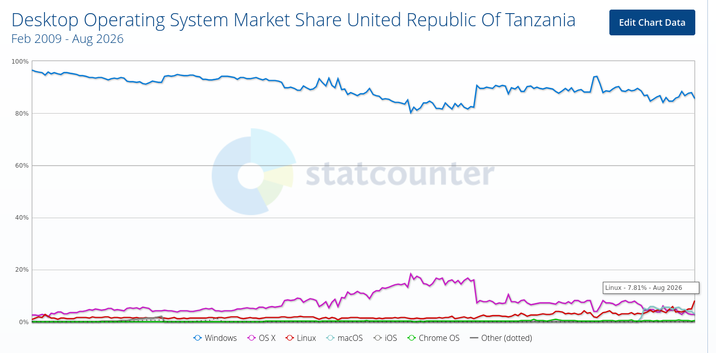 Desktop Operating System Market Share United Republic Of Tanzania