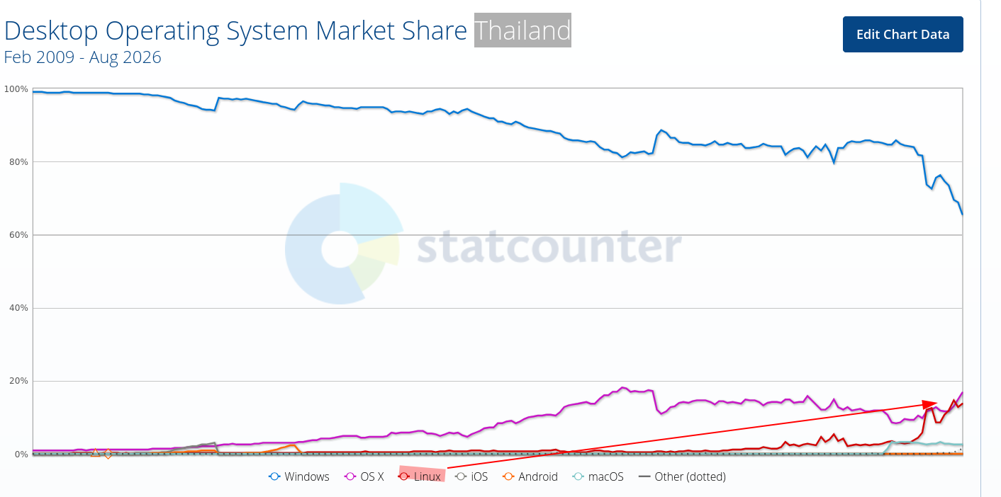 Desktop Operating System Market Share Thailand