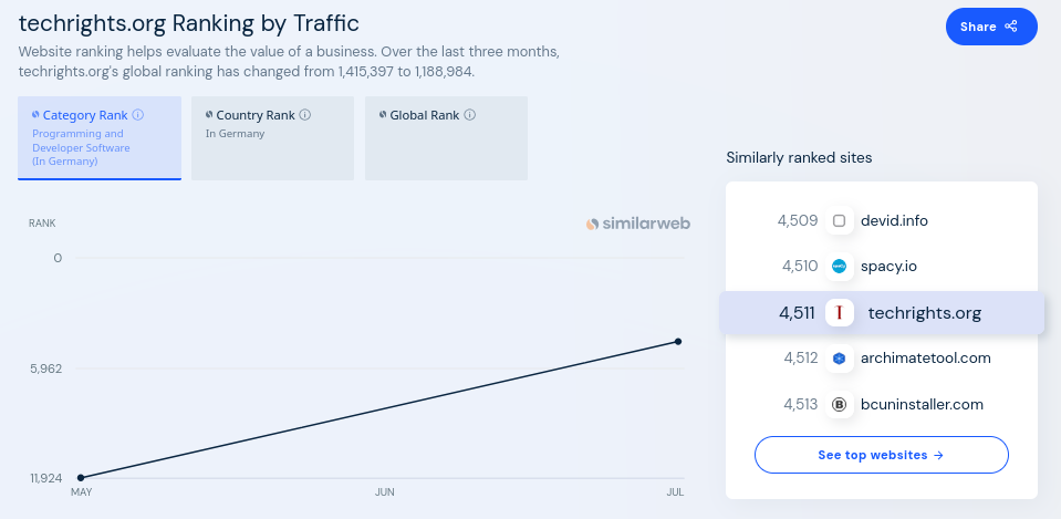 techrights.org Ranking by Traffic