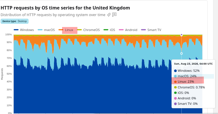 HTTP requests by OS time series for the United Kingdom