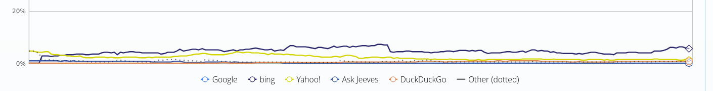 Search Engine Market Share United Kingdom