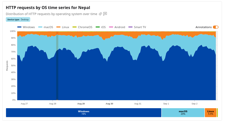 HTTP requests by OS time series for Nepal