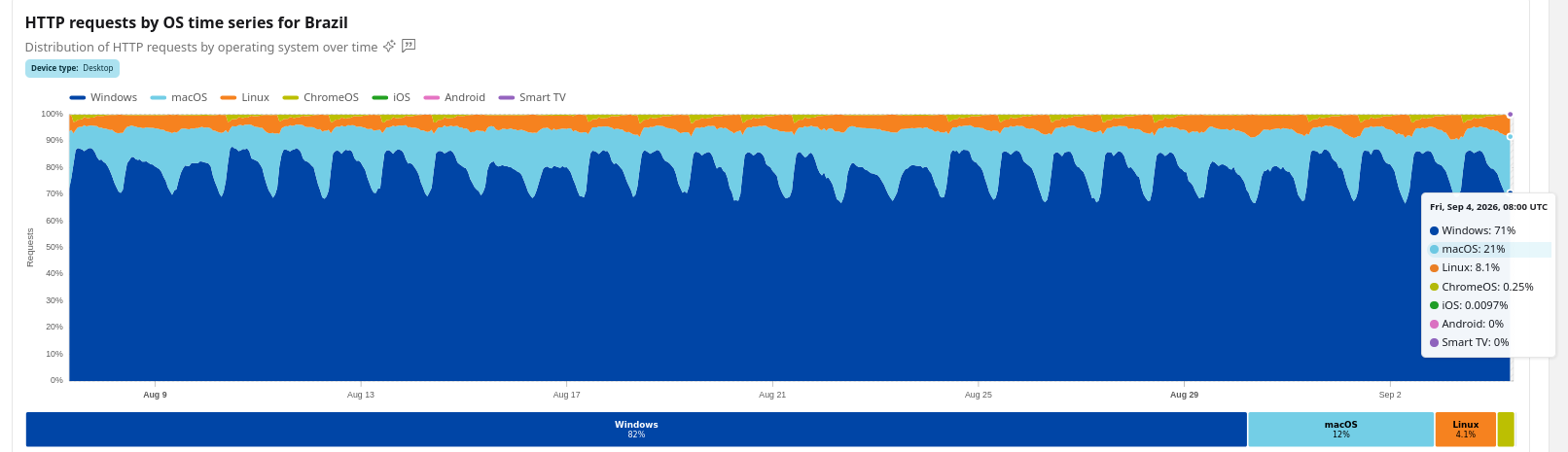HTTP requests by OS time series for Brazil