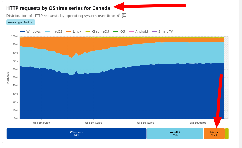 HTTP requests by OS time series for Canada