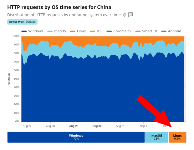 HTTP requests by OS time series for China