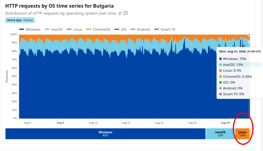 HTTP requests by OS time series for Bulgaria