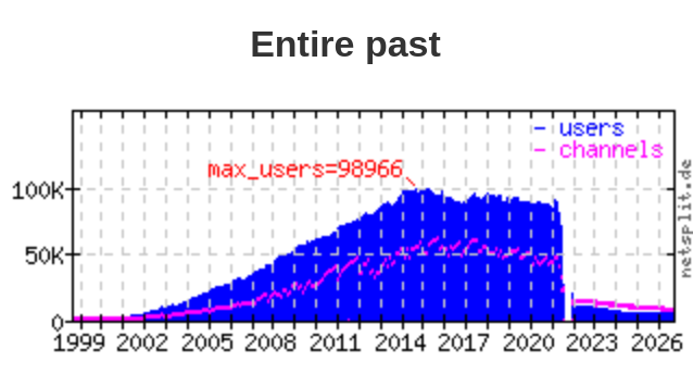 Entire past of freenode