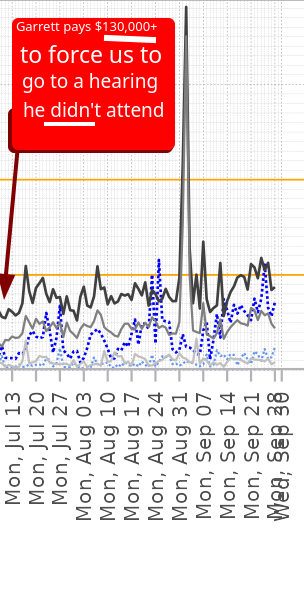 Techrights daily stats: Garrett pays $130,000+ to force us to go to a hearing he didn't attend