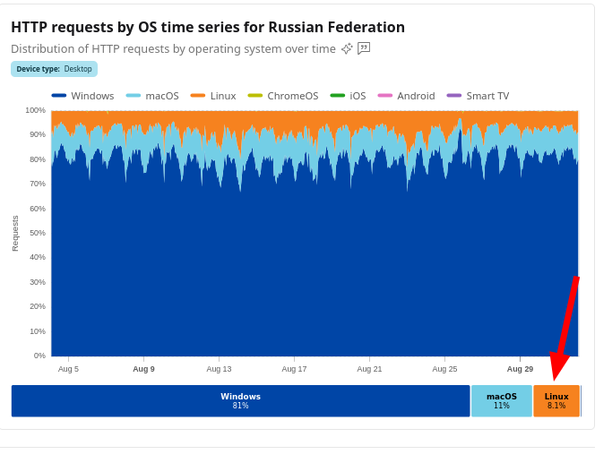 HTTP requests by OS time series for Russian Federation