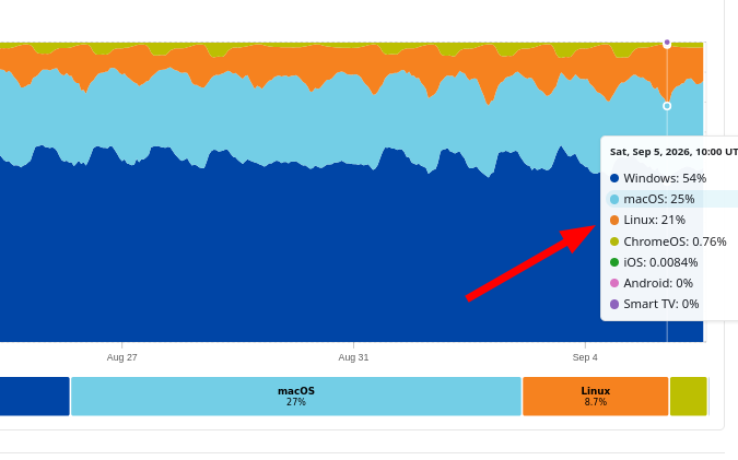 HTTP requests by OS time series for North America