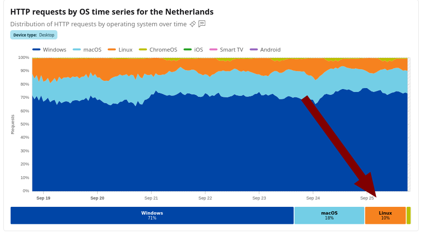 HTTP requests by OS time series for the Netherlands