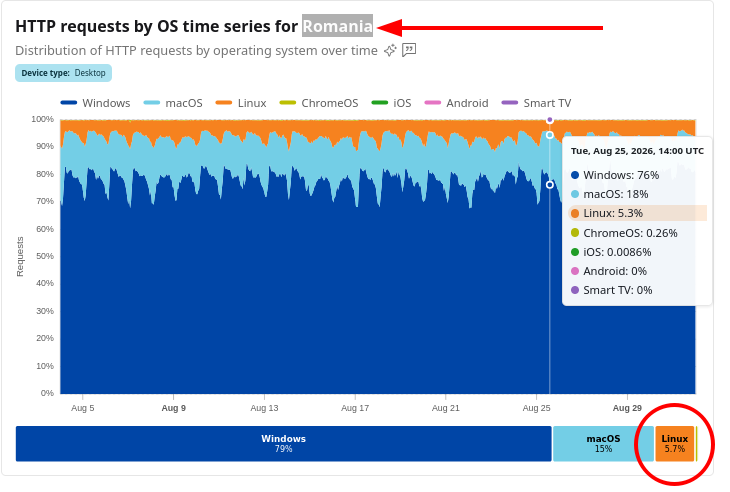 HTTP requests by OS time series for Romania