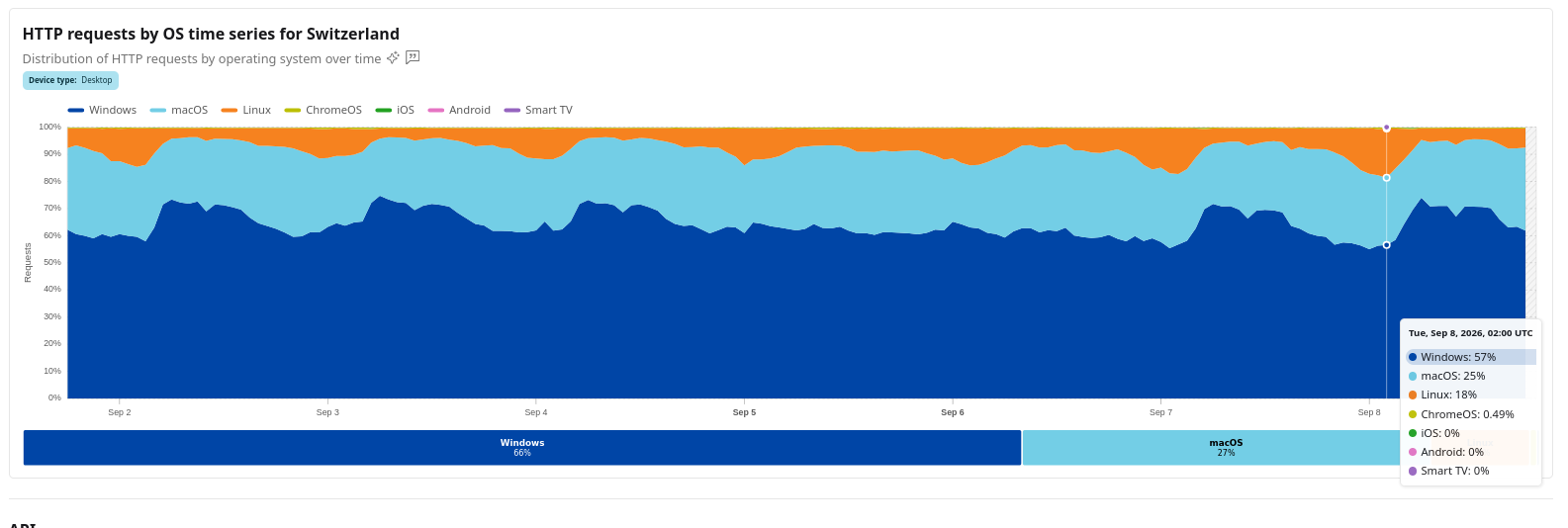 HTTP requests by OS time series for Switzerland