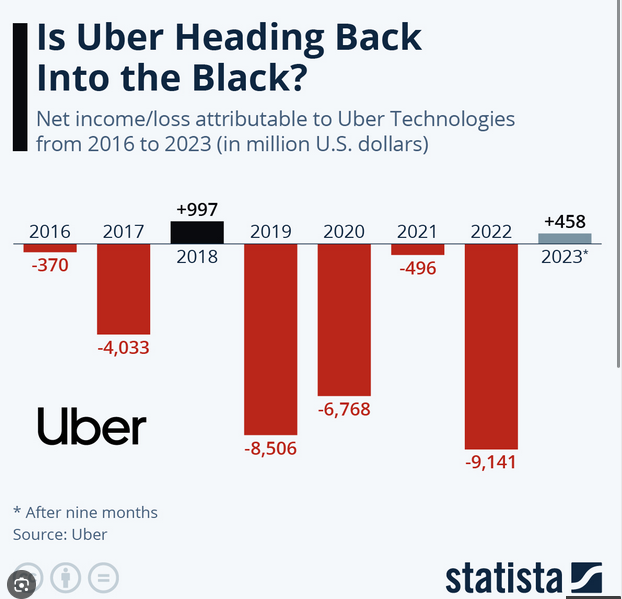 Is Uber Heading Back Into the Black?