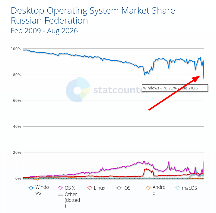 Desktop Operating System Market Share Russian Federation