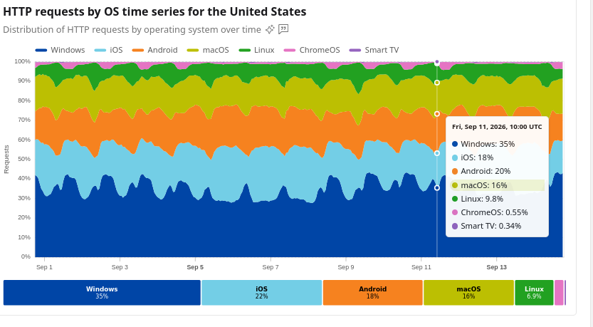 HTTP requests by OS time series for the United States