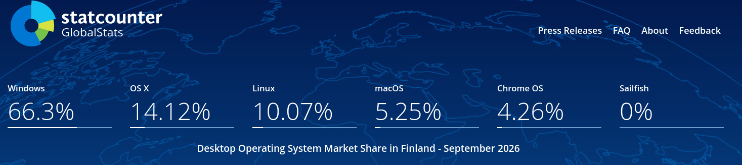 Desktop Operating System Market Share in Finland - September 2026
