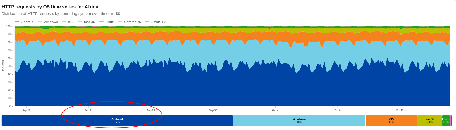HTTP requests by OS time series for Africa